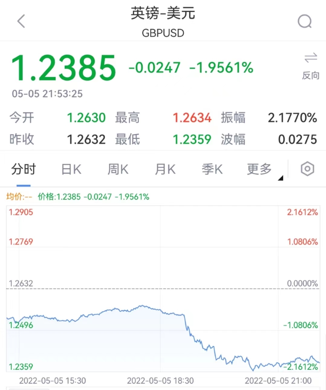 英国央行：今年通胀率将达到10%以上！英镑对美元、欧元汇率双双大跌