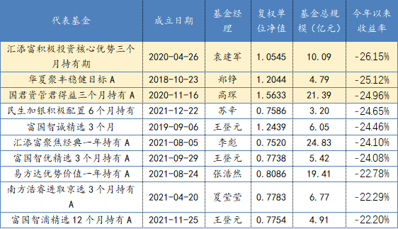 数据来源:万得,截止日期:2022/4/27