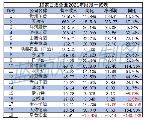 19家白酒上市企业（按营收排序）