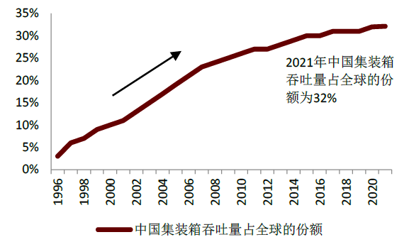 资料来源：上海国际航运研究中心，中金公司研究部