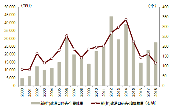 资料来源：中国港口协会，万得资讯，中金公司研究部