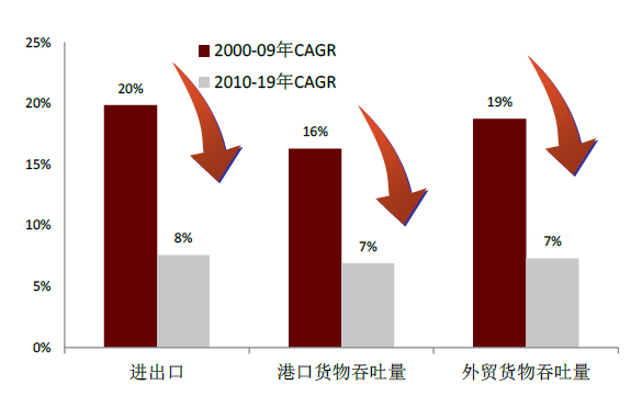 资料来源：上海国际航运研究中心，交通运输部，中金公司研究部