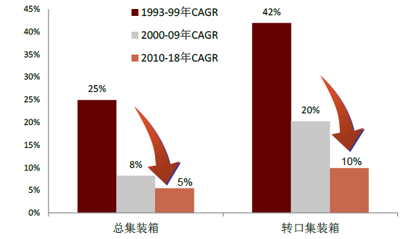 资料来源：釜山港务局，中金公司研究部