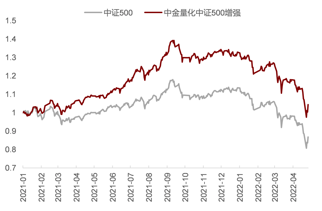 资料来源：万得资讯、中金公司研究部（截止于2022-04-29）