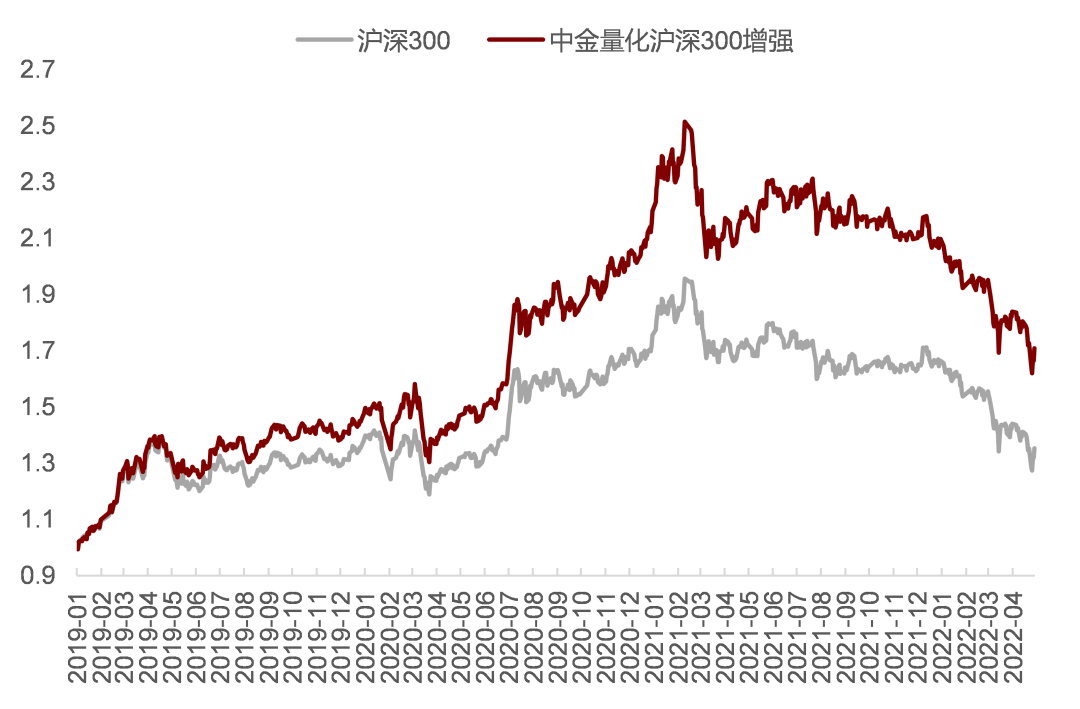 资料来源：万得资讯、中金公司研究部（截止于2022-04-29）