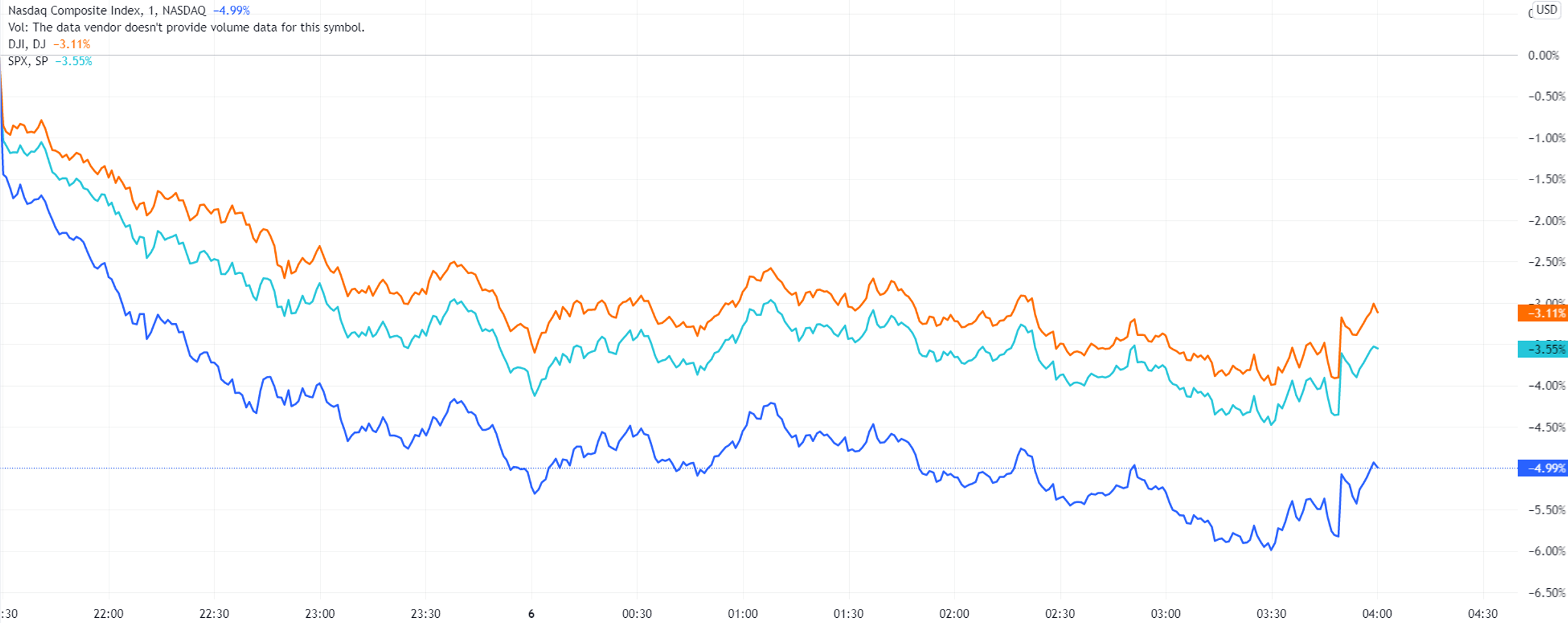 （三大股指分钟线图，来源：TradingView）