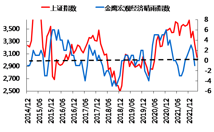 （上证指数数据来源：wind；