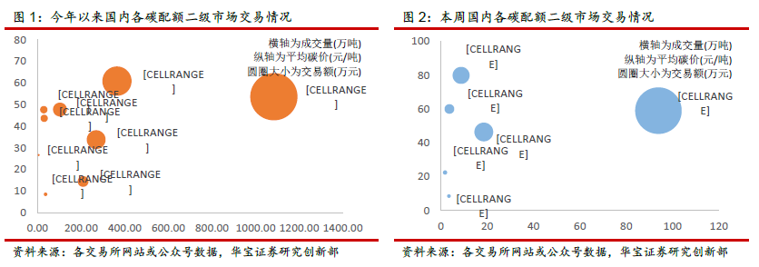 “全国碳市交易量超90万吨，欧盟碳价维持80欧元/吨以上——碳交易周报（2022.4.25-2022.5.1）