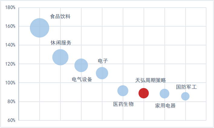 （图一）附注：申万一级行业2019-2020完整年度涨幅；数据来源：Wind、天弘基金