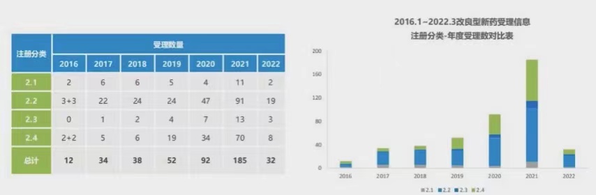 “改良型新药迎研发高潮：注册受理数显著增加 集中于肿瘤领域