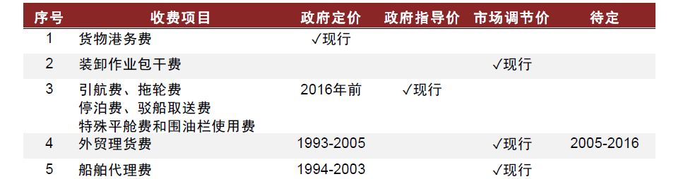 资料来源：交通运输部，中金公司研究部