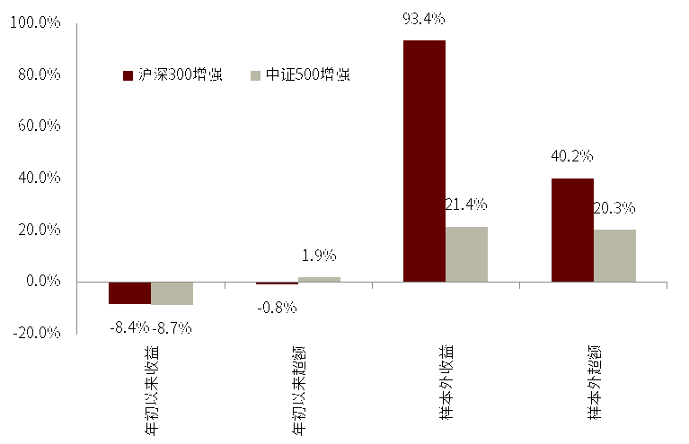 资料来源：万得资讯、中金公司研究部（截止于2022-04-29）