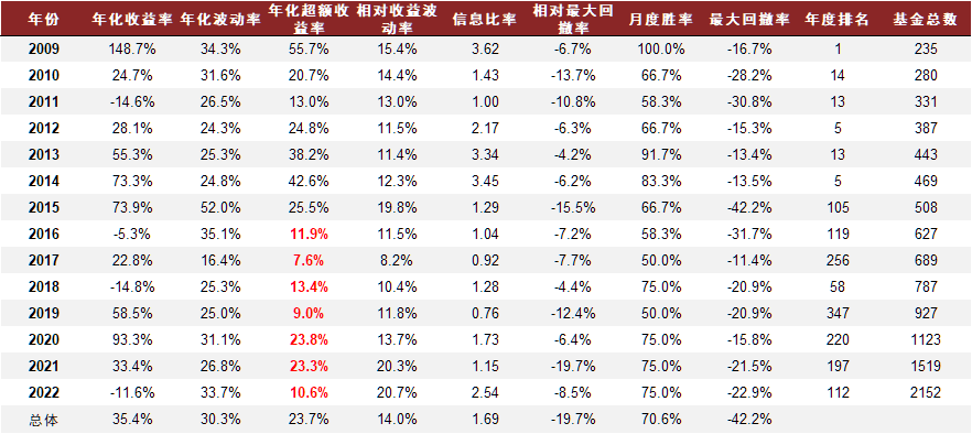 资料来源：万得资讯，朝阳永续，中金公司研究部（截止于2022-04-29；2022年收益率为实际收益率，非年化数据）