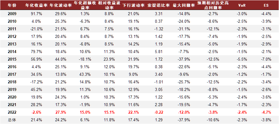 资料来源：万得资讯，朝阳永续，中金公司研究部（截止于2022-04-29；2022年收益率为实际收益率，非年化数据）