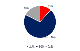 图2、油厂对豆粕后市看法