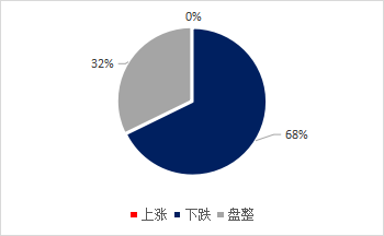 图3、饲料企业对豆粕后市看法