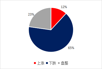 图1、总体对豆粕后市看法