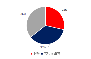 图5、投资机构对豆粕后市看法