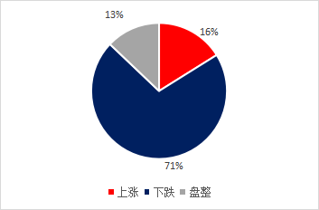 图4、贸易商对豆粕后市看法