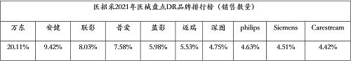 万东dr怎么样万东医疗：2021年DR销量1463套，市场份额远低于医招采数据统计_https://www.jmylbn.com_新闻资讯_第4张
