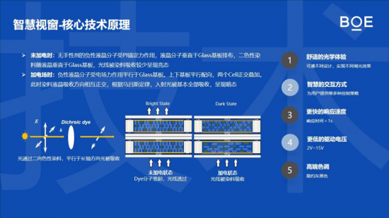 (BOE智慧视窗技术原理)