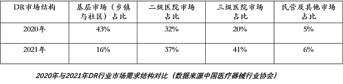 万东dr怎么样万东医疗：2021年DR销量1463套，市场份额远低于医招采数据统计_https://www.jmylbn.com_新闻资讯_第3张