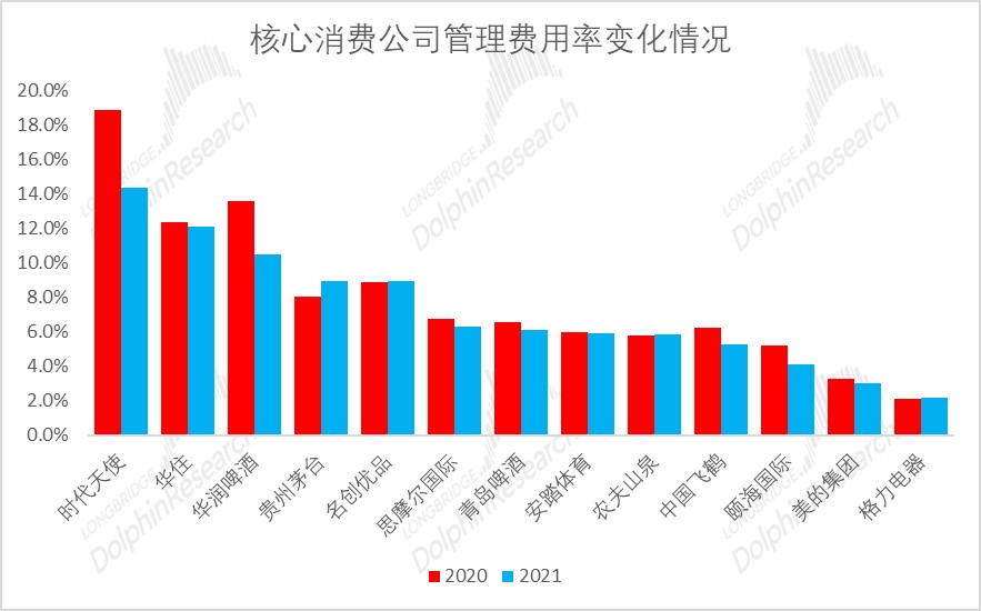 数据来源：Wind、长桥海豚投研整理