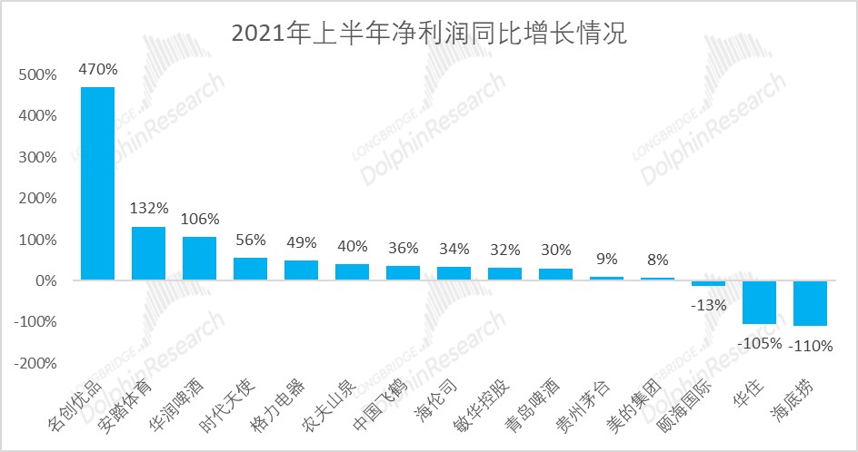 数据来源：Wind、长桥海豚投研整理