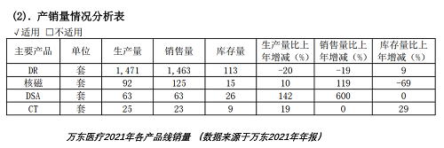 万东dr怎么样万东医疗：2021年DR销量1463套，市场份额远低于医招采数据统计_https://www.jmylbn.com_新闻资讯_第1张
