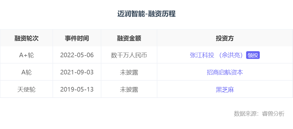 融资丨「迈润智能」完成数千万元A+轮融资，张江科投领投