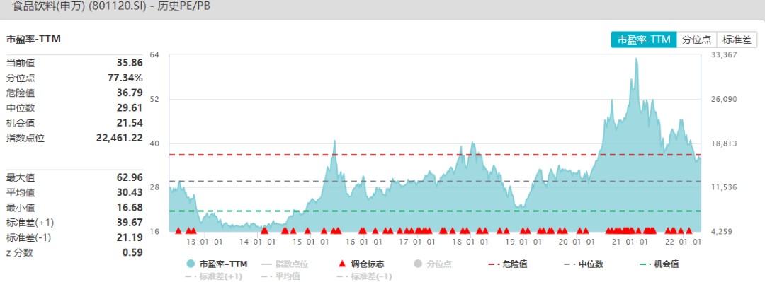 数据来源：Wind、长桥海豚投研整理（截止2022年4月30日）