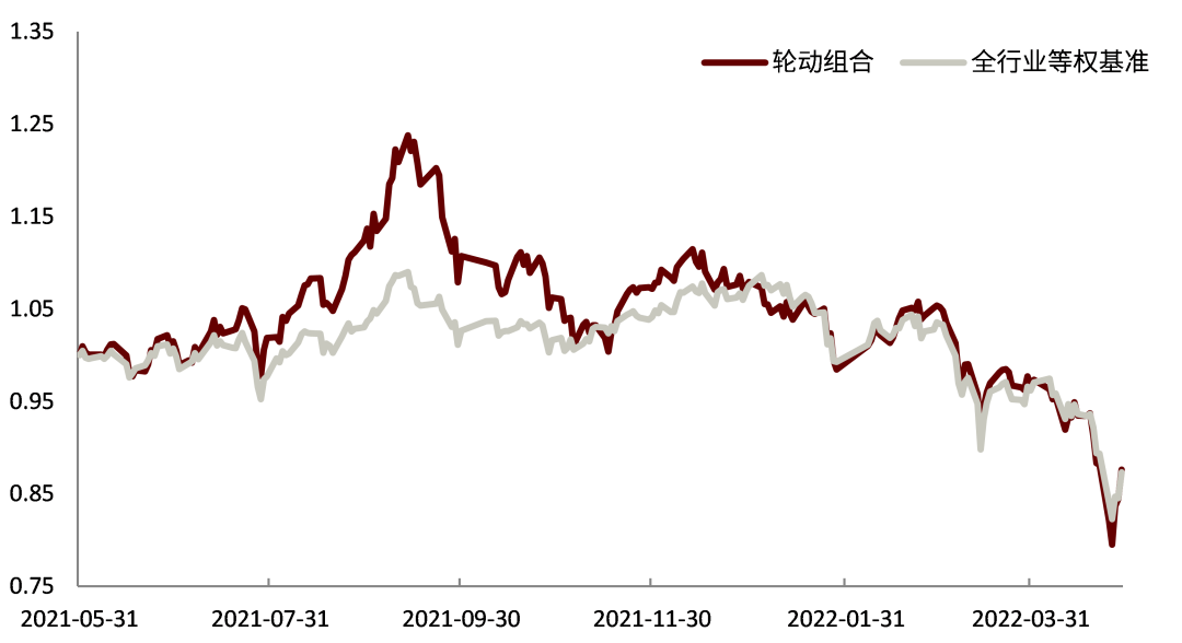 资料来源：万得资讯、中金公司研究部（截止于2022-04-29）