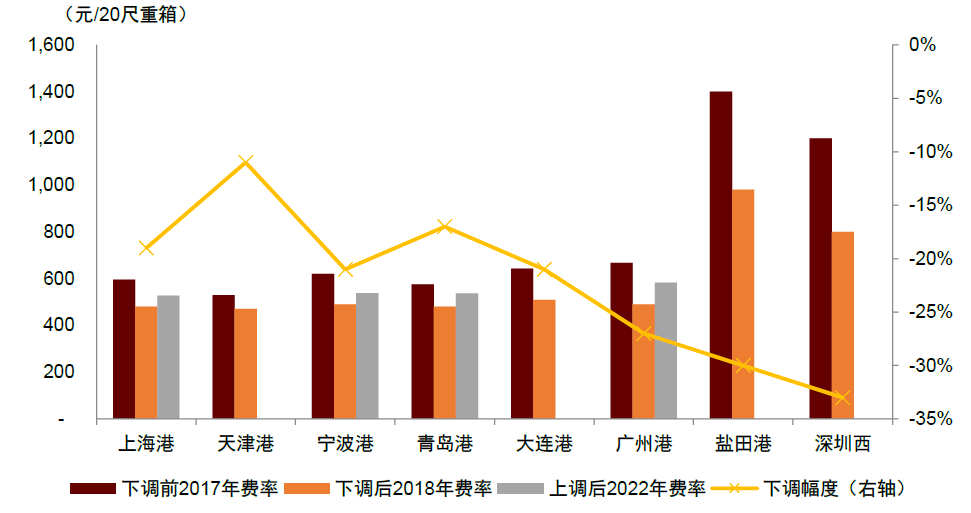 资料来源：各港口公司官网，中金公司研究部注：下调幅度对应2018年降价情况