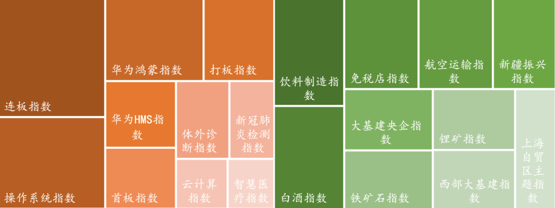 数据来源：Wind，东海基金整理。注：橘色上涨、绿色下跌。
