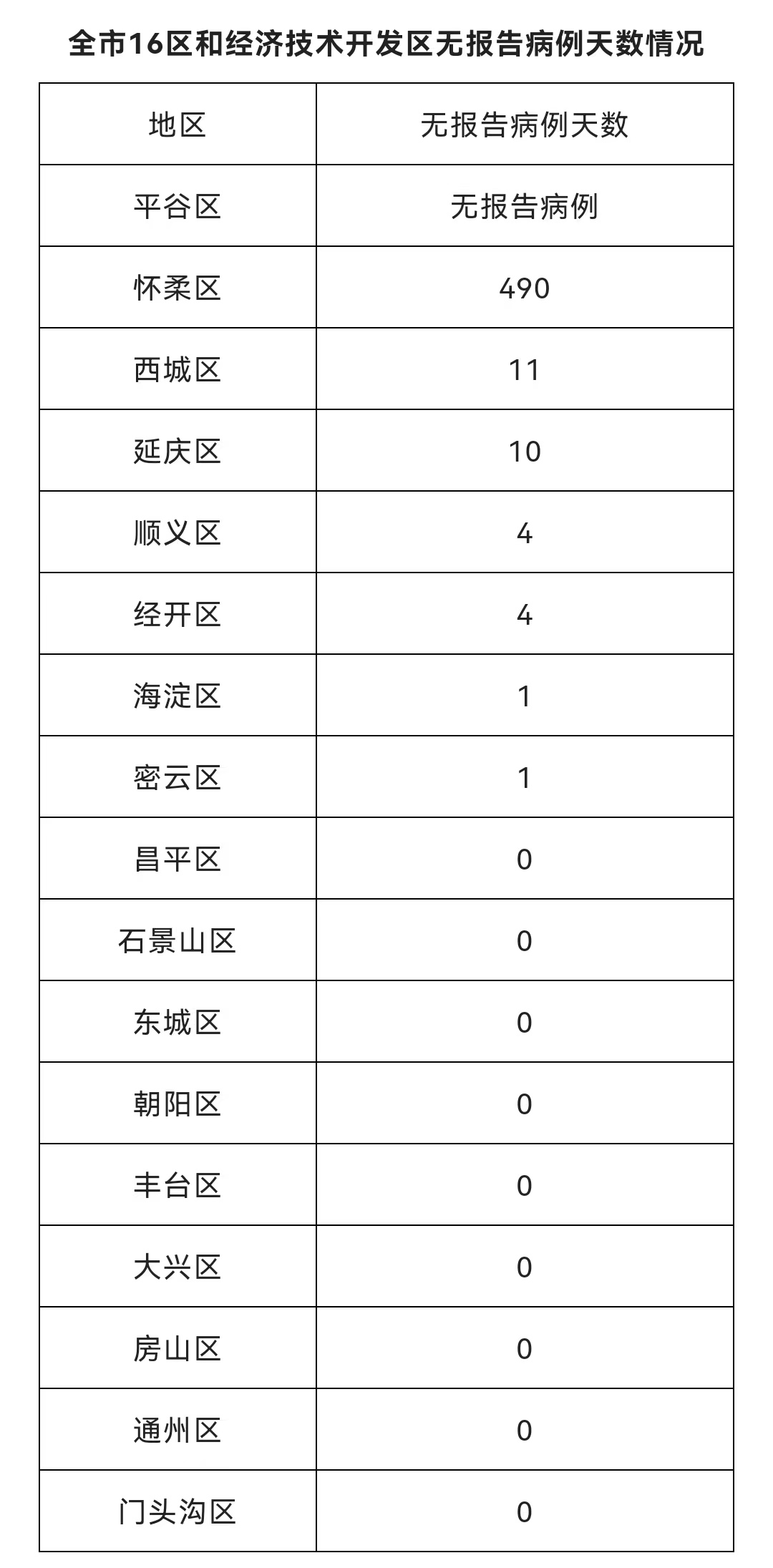 北京5月5日新增55例本土确诊病例、17例本土无症状感染者 治愈出院6例