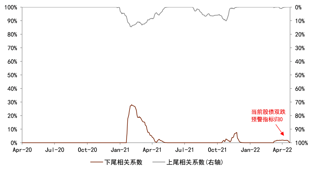 资料来源：万得资讯，中金公司研究部。股票使用沪深300，债券使用中债综合财富指数。