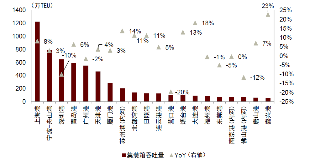 资料来源：交通运输部，中金公司研究部
