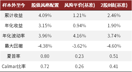 资料来源：万得资讯，中金公司研究部。样本外开始于2020/12/25