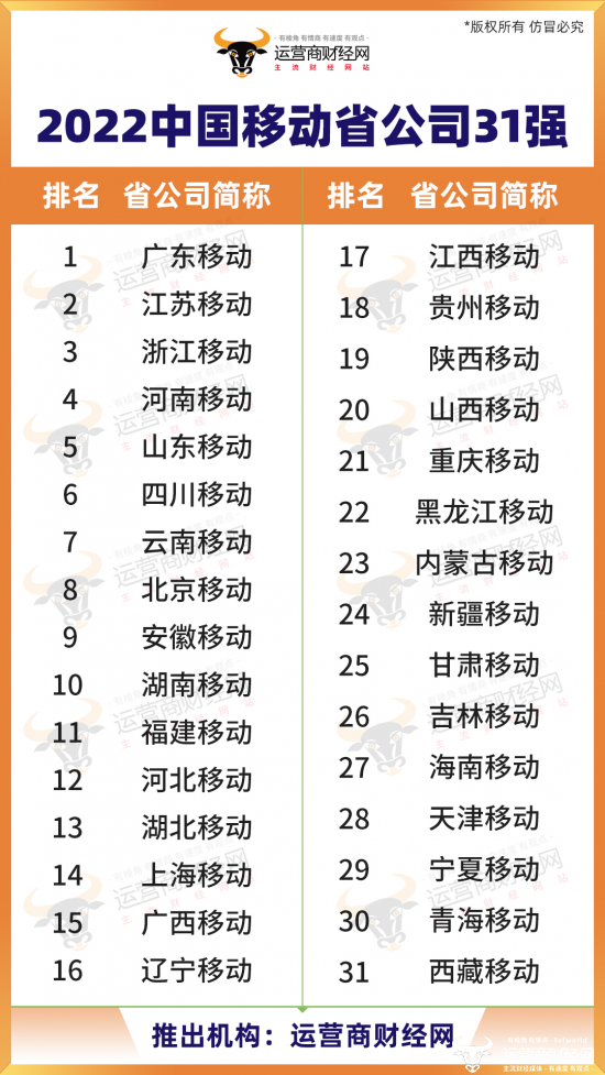 “2022中国移动省公司31强”详细名单 由运营商财经网推出