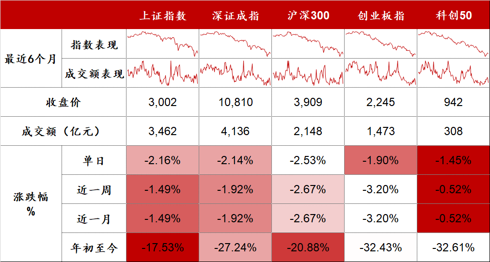 “低估值蓝筹、热门赛道下跌 | 股市