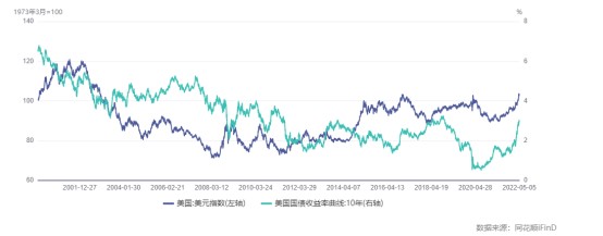 历史上美元和美债收益率飙升的时候，美股还像现在这样狼狈？