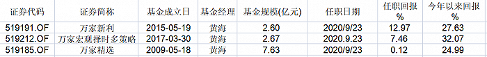 表：黄海管理的三只基金业绩明细       来源：Wind   界面新闻研究部