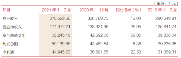 数据来源：三湘银行2021年年报