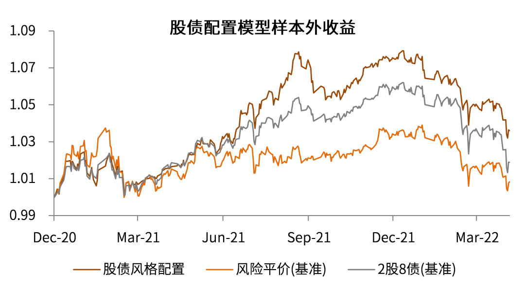 资料来源：万得资讯，中金公司研究部。样本外开始于2020/12/25