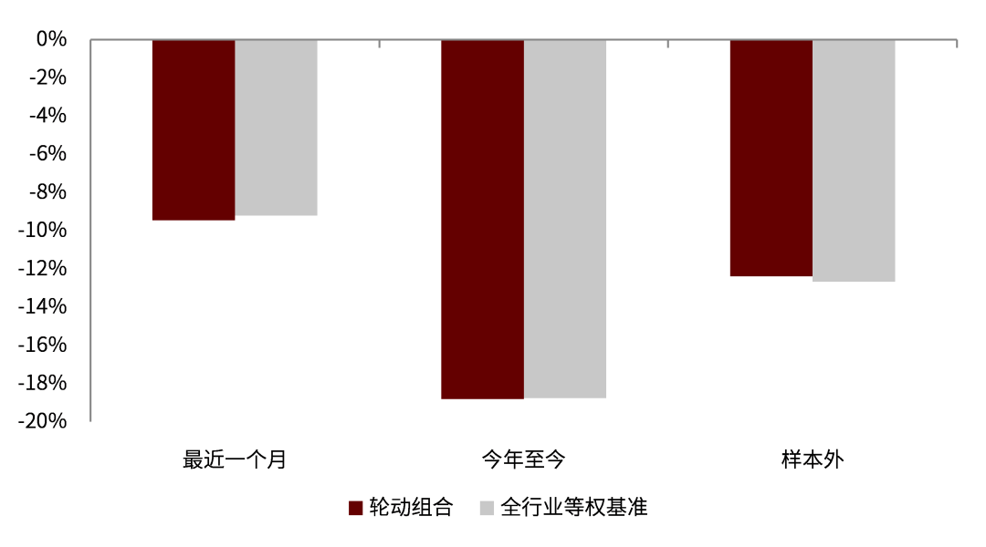 资料来源：万得资讯、中金公司研究部（截止于2022-04-29）