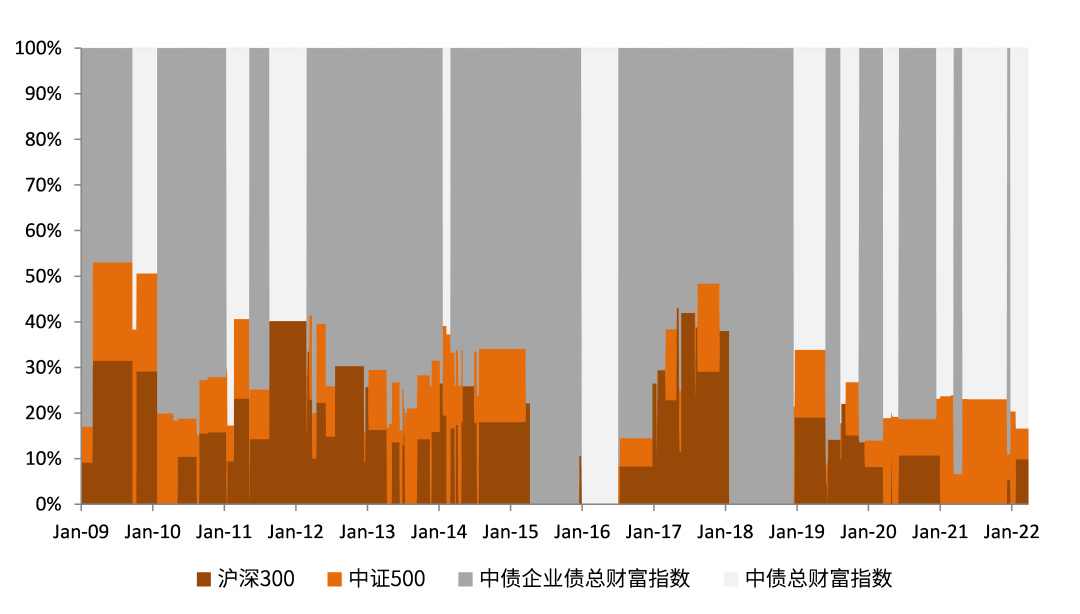 资料来源：万得资讯，中金公司研究部