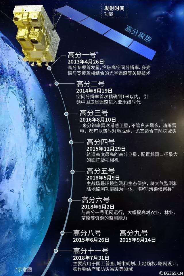 高分家族卫星