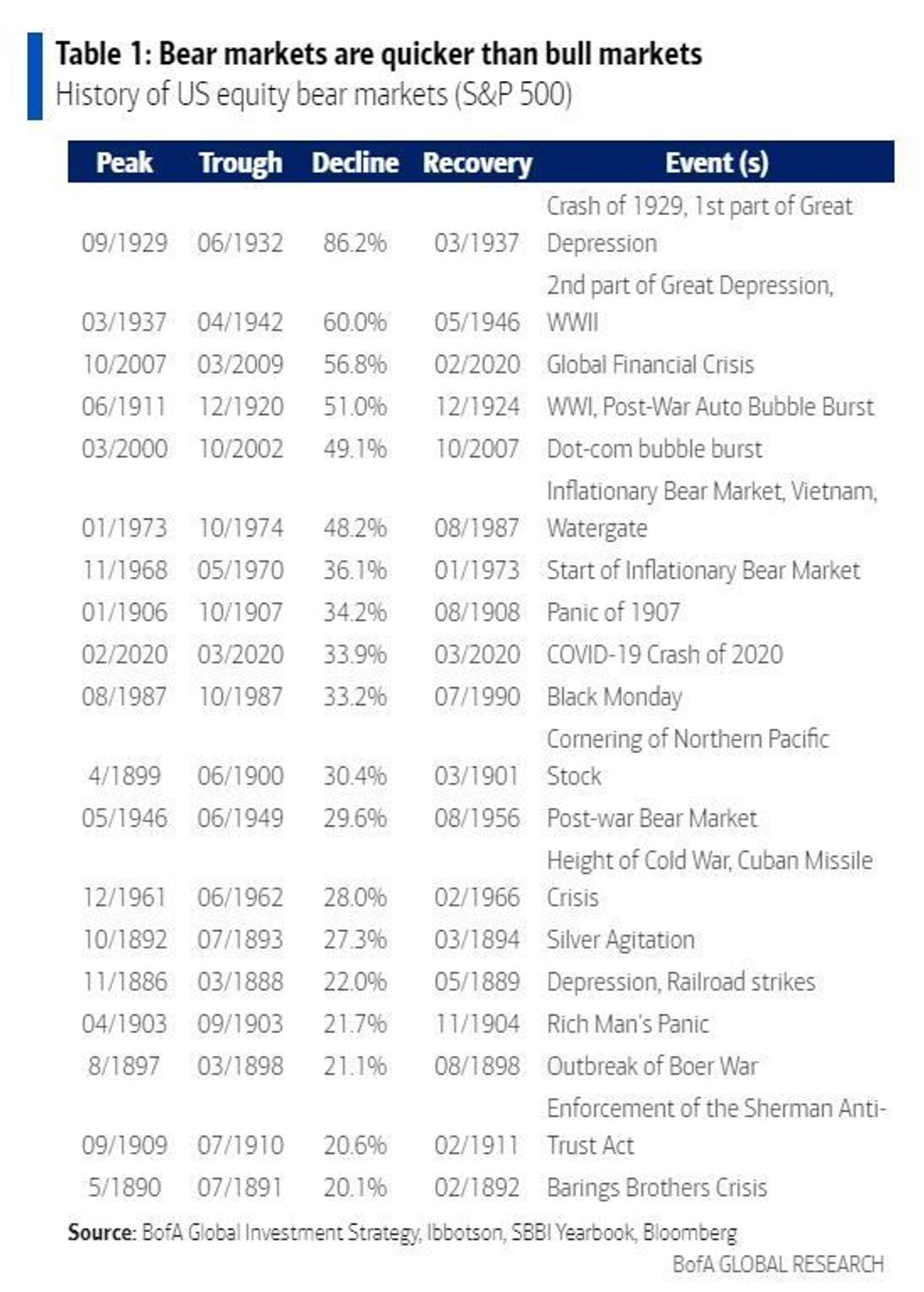 华尔街最准分析师：美股熊市在今年10月结束，预计跌至3000点