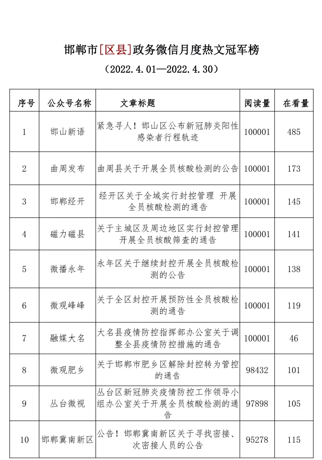 新榜单发布邯郸市政务新媒体2022年度4月份排行新鲜出炉