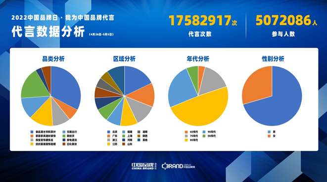 “2022中国品牌日·我为中国品牌代言” 消费者喜爱的中国品牌TOP100发布